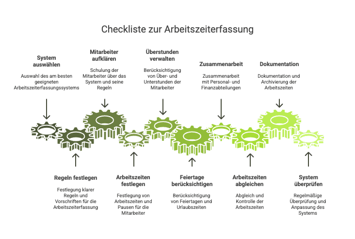 Checkliste zur Arbeitszeiterfassung