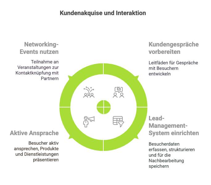 Kundenakquise und Interaktion