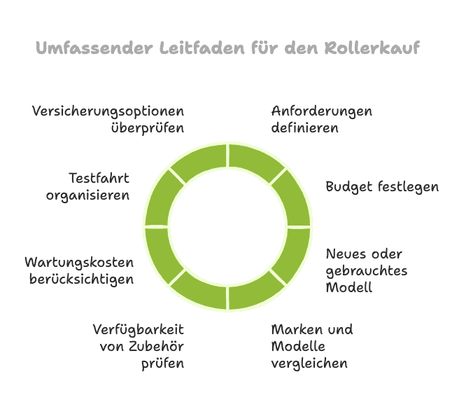 Diese Grafik zeigt einen Leitfaden für den Rollerkauf