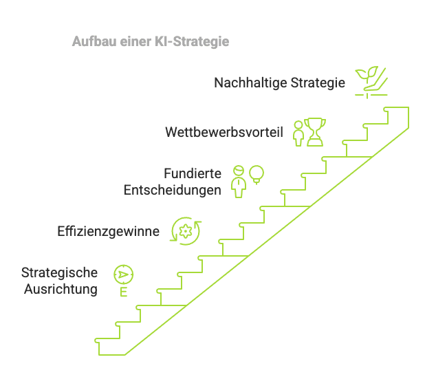 Diese Grafik zeigt den Aufbau einer KI-Strategie