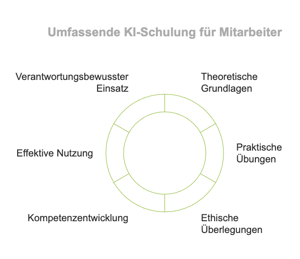 Diese Grafik gibt einen Überblick über KI-Schulung