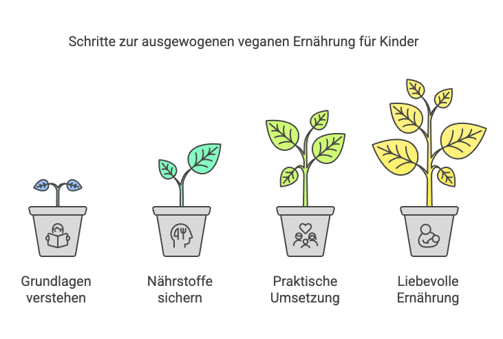 Checkliste vegane Ernährung für Kinder.