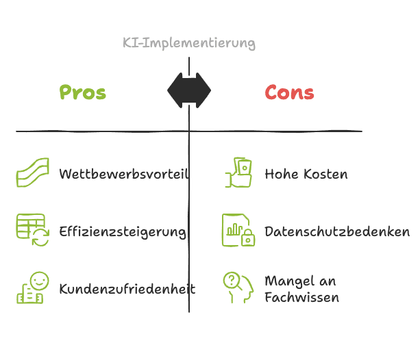 Diese Grafik zeigt die Vor- und Nachteile der KI-Implementierung auf